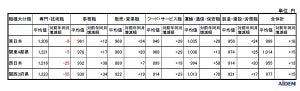9月のパート募集時平均時給 – 東999円、西955円