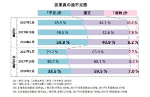 東京都企業の「人手不足」、過去最高の50.8% - 最も不足している業種は?