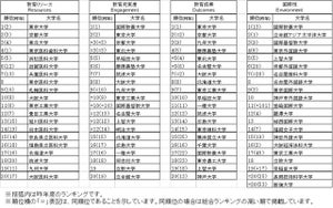 THE世界大学ランキング日本版、東大と京大が同ポイントで総合1位に