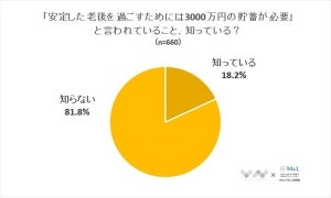 老後のために必要な貯蓄額、知っている女性はどれくらい?