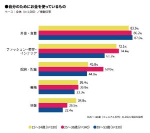 ミレニアル世代の平均貯金額は?