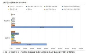 奨学金を返済しないとどうなる?　借りる人・返す人が知っておきたいこと