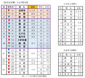単身者が住みやすい街ランキング、5位「横浜」、4位「赤羽」、トップ3は?