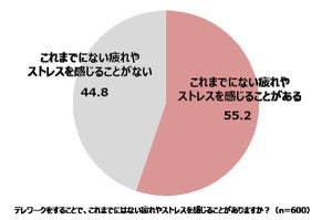 テレワークの女性、55%がこれまでにない疲れを実感 - その理由は?