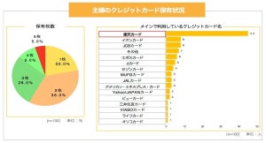 主婦に最も人気のクレジットカード、圧倒的1位は?