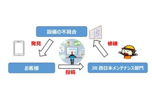 JR西日本「みんなの駅」実証実験、駅設備の不具合をスマホから投稿