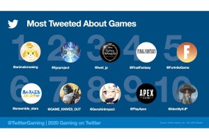 『あつ森』『FGO』『ツイステ』、2020年に最もツイートされたゲームは？