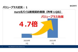 nuroモバイル、追加料金なしの5Gサービスを2021年秋までに提供予定