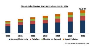 電動アシスト自転車の市場規模が拡大 - 2026年に732億米ドルに到達