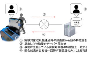 JR東海、東海道新幹線品川駅など顔認証による改札機通過の実証実験