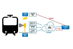 東急電鉄・阪急電鉄「列車内の混雑状況の可視化」に関する実証実験