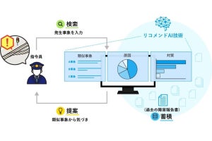 日立とJR東日本、AI活用した鉄道設備の復旧対応支援システム実用化