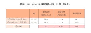 運動習慣がある人が多い都道府県ランキング3位徳島県、2位高知県、1位は意外なあの県!