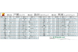 「戸郷」が1位に! 2023年WBC日本代表選手の「レア名字」ランキング発表