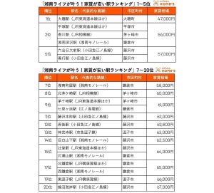 湘南エリアの家賃が安い駅ランキング、1位は? - 4万円台で夢の湘南ライフも!