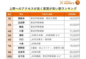 「上野」へのアクセスが良く家賃が安い駅は? 東武スカイツリーライン沿線が上位を独占