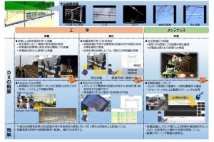 JR東日本、架線設備の工事・メンテナンス業務でDX推進の取組み実施