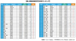 【都道府県別】平均年収ランキングTOP3、「東京」「神奈川」あと1つは?