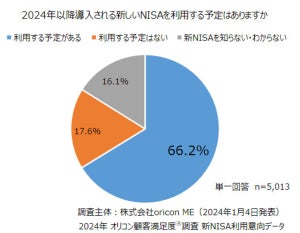 新NISA、66.2%が「利用予定あり」 - どこの口座で開設する?