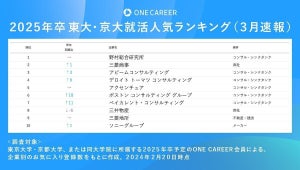 東大京大卒の就活人気企業ランキング発表! トップ10にコンサルが6社ランクイン