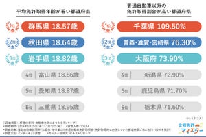 自動車免許取得時の平均年齢が低い都道府県TOP3、「秋田県」「岩手県」あと1つは?