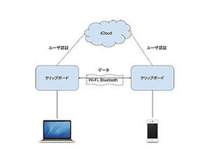 リンゴ印のライフハック 第46回 MacとiPhoneの連携は「ユニバーサルクリップボード」から