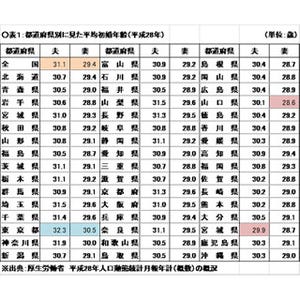 地方の生活コストは本当に安いのか? - FPが地方に移り住んで感じたこと 第4回 地域別の結婚観や慣習が結婚費用にも反映するのか?