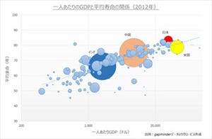 GLOBIS 3minutes ビジネススクール 第7回 今日から使える! 数字力入門(3) - 散布図でわかる「金持ちは長生きするか」