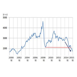 窪田真之の「時事深層」 第40回 日銀の緩和補完策、市場の失望招く--原油価格の下落も不安を増殖
