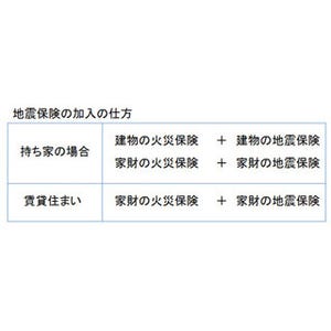 馬養雅子の「マネー道場」 第4回 地震保険って入ったほうがいいの!? そもそも地震保険ってどんな仕組み?