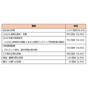 サラリーマンが知っておきたいマネーテクニック 第77回 「ふるさと納税」の返礼品競争が抑制される!!