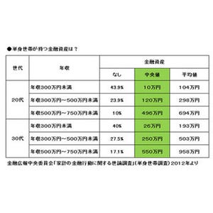 「おひとりさま」が老後も安心できる"お金づくり" 第2回 いくら貯めれば安心? そもそも何のために貯める?--おひとりさまの貯蓄目標