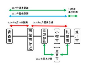 鉄道トリビア 第346回 北海道新幹線の計画上の終点は札幌駅ではなく、旭川駅である