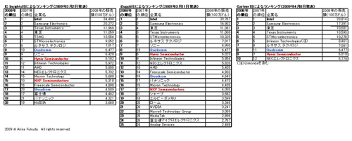 市場調査会社各社の半導体ランキングから見た2008年の栄枯盛衰