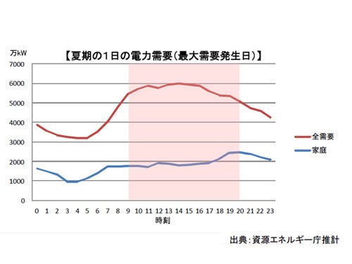 この数字は一体どこから? 経産省に聞く「15%削減」「室温28℃設定」真の意味 (1) 経済産業省に聞く「15%削減」の意味