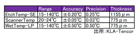 KLA-Tencor、設備投資効率を改善するウェハ温度モニタの新製品を発表