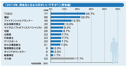 資格ランキング男性
