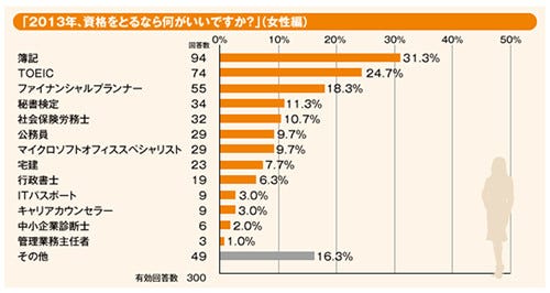 2013年取りたい資格ランキング!【女性編】