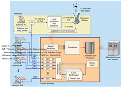 最新理論と先端技術で宇宙の謎に挑むALMA電波望遠鏡 (4) ALMA電波望遠鏡は専用スパコンも有するハイテクの塊