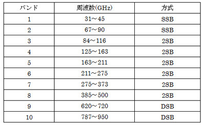 最新理論と先端技術で宇宙の謎に挑むALMA電波望遠鏡 (6) 最新技術を詰め込むことで幅広いバンド幅のカバーを実現した受信機