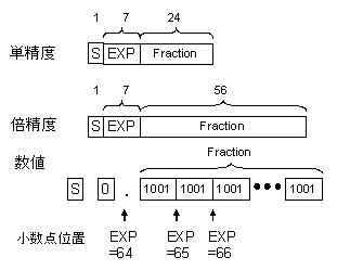 コンピュータアーキテクチャの話 (92) IEEE 754規格と浮動小数点演算