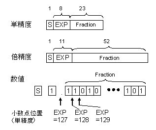 コンピュータアーキテクチャの話 (93) ヒドン(Hidden)ビットで精度を1ビットを稼ぐ