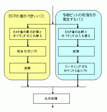 コンピュータアーキテクチャの話 (98) 2パス浮動小数点加算器