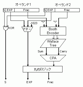 コンピュータアーキテクチャの話 (99) 浮動小数点乗算器