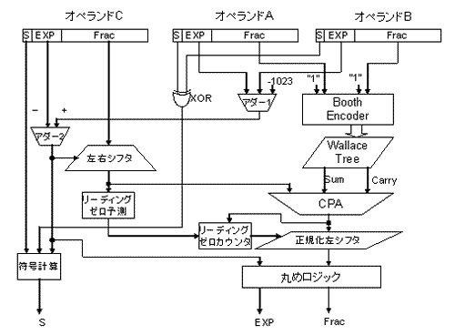 コンピュータアーキテクチャの話 (100) 浮動小数点積和演算器