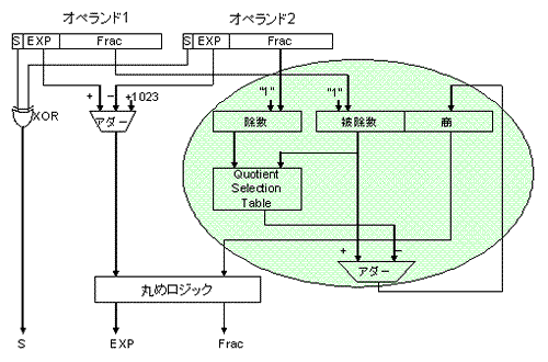 コンピュータアーキテクチャの話 (101) 浮動小数点除算器と平方根演算器