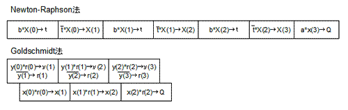 コンピュータアーキテクチャの話 (103) Newton-Raphson法とGoldschmidt法(2)