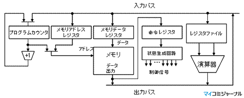 コンピュータアーキテクチャの話 (123) コンピュータの命令処理