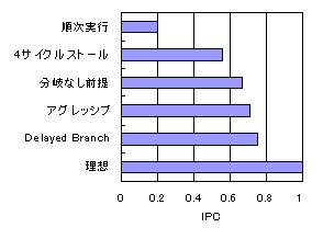 コンピュータアーキテクチャの話 (133) パイプラインの長さに比例するストールサイクル数