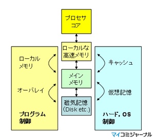 コンピュータアーキテクチャの話 (136) ローカルメモリの2つの方法